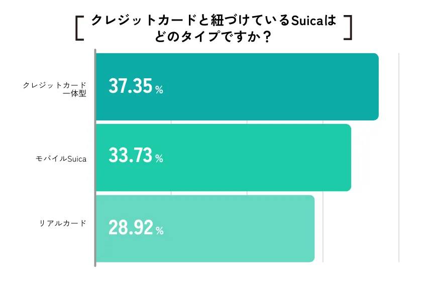 Suicaチャージ　クレジットカード　アンケート4